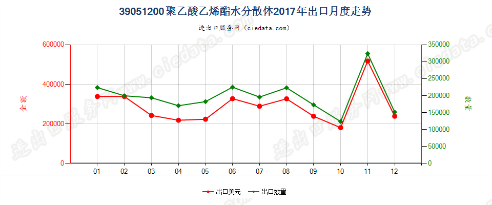 39051200聚乙酸乙烯酯水分散体出口2017年月度走势图