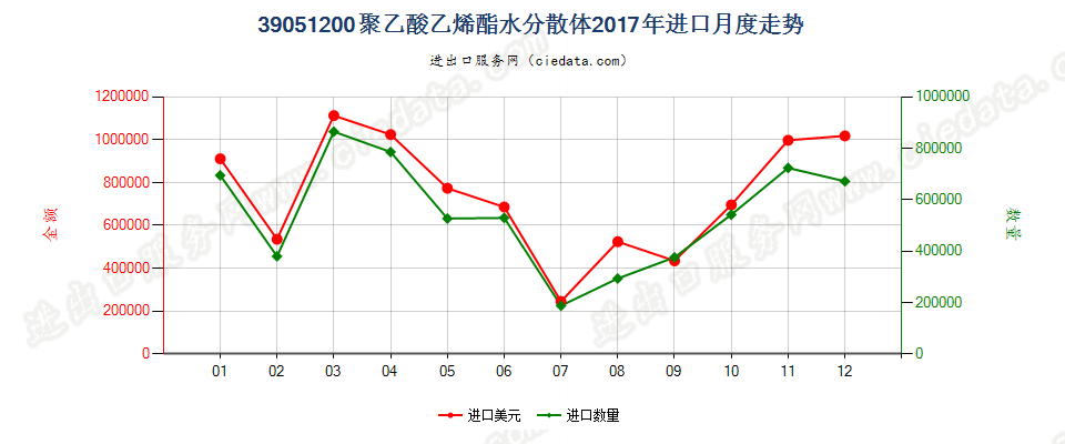 39051200聚乙酸乙烯酯水分散体进口2017年月度走势图