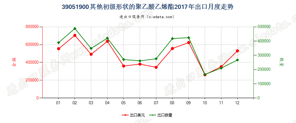 39051900其他初级形状的聚乙酸乙烯酯出口2017年月度走势图