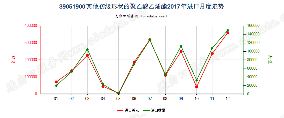 39051900其他初级形状的聚乙酸乙烯酯进口2017年月度走势图