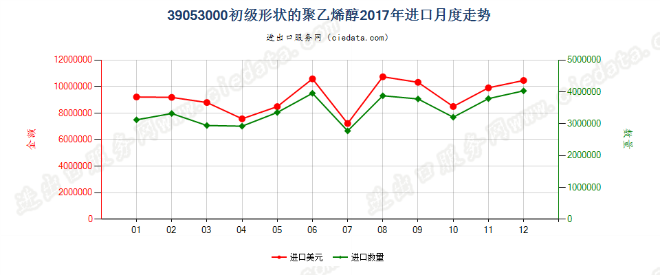 39053000初级形状的聚乙烯醇进口2017年月度走势图