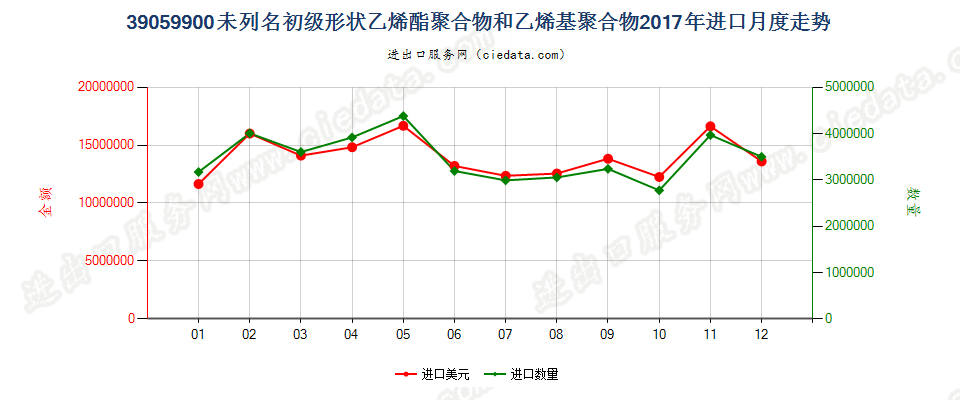 39059900未列名初级形状乙烯酯聚合物和乙烯基聚合物进口2017年月度走势图