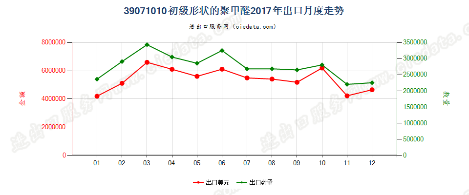 39071010初级形状的聚甲醛出口2017年月度走势图