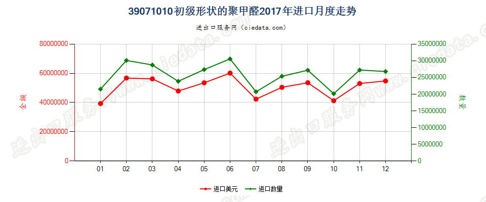 39071010初级形状的聚甲醛进口2017年月度走势图