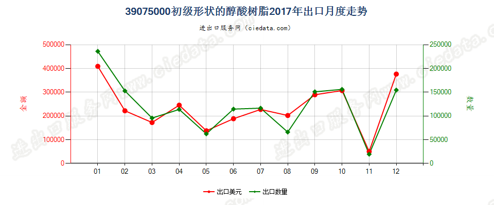 39075000初级形状的醇酸树脂出口2017年月度走势图