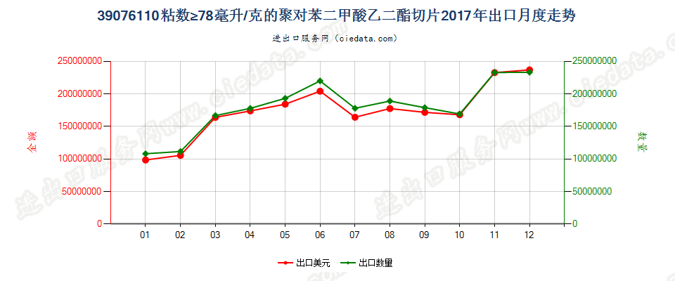 39076110粘数≥78毫升/克的聚对苯二甲酸乙二酯切片出口2017年月度走势图