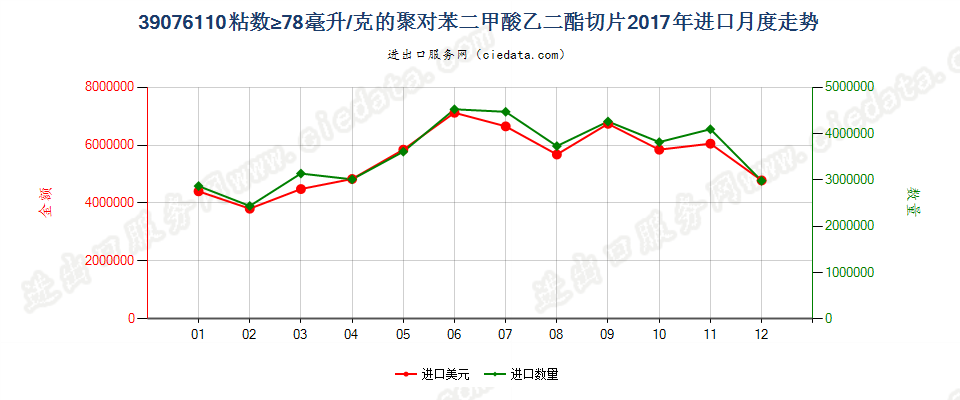 39076110粘数≥78毫升/克的聚对苯二甲酸乙二酯切片进口2017年月度走势图