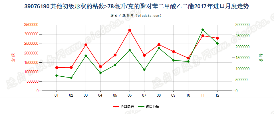 39076190其他初级形状的粘数≥78毫升/克的聚对苯二甲酸乙二酯进口2017年月度走势图