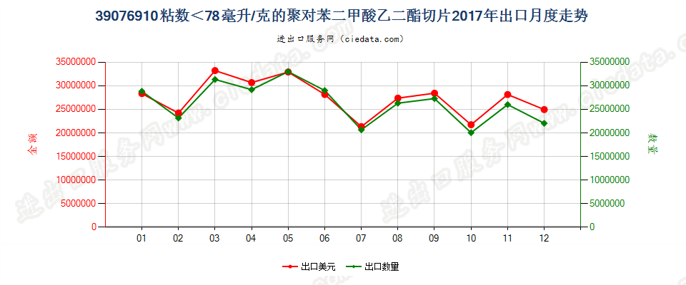 39076910粘数＜78毫升/克的聚对苯二甲酸乙二酯切片出口2017年月度走势图