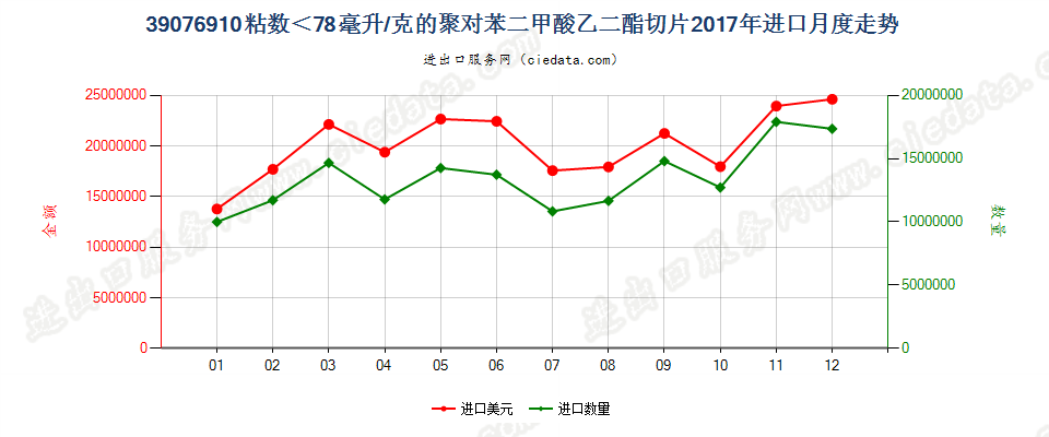 39076910粘数＜78毫升/克的聚对苯二甲酸乙二酯切片进口2017年月度走势图