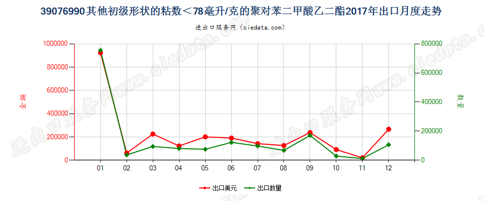 39076990其他初级形状的粘数＜78毫升/克的聚对苯二甲酸乙二酯出口2017年月度走势图