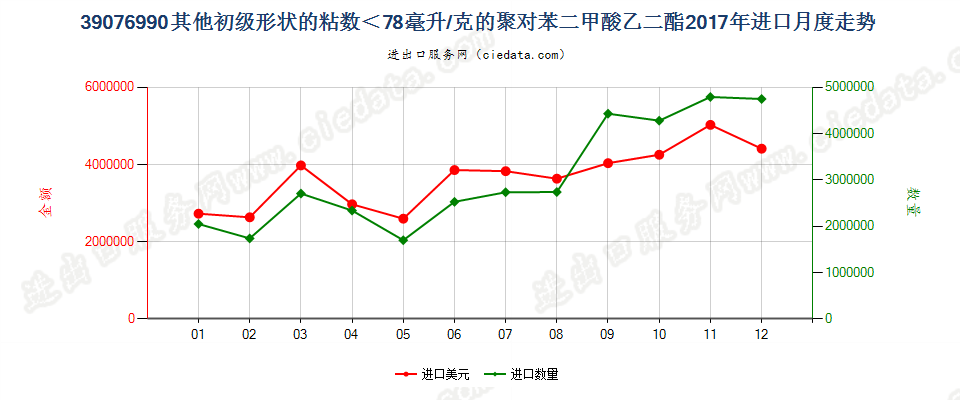 39076990其他初级形状的粘数＜78毫升/克的聚对苯二甲酸乙二酯进口2017年月度走势图