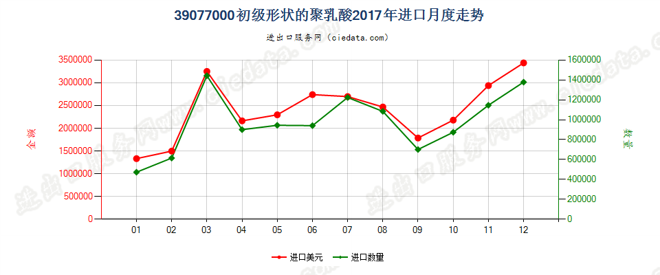 39077000初级形状的聚乳酸进口2017年月度走势图