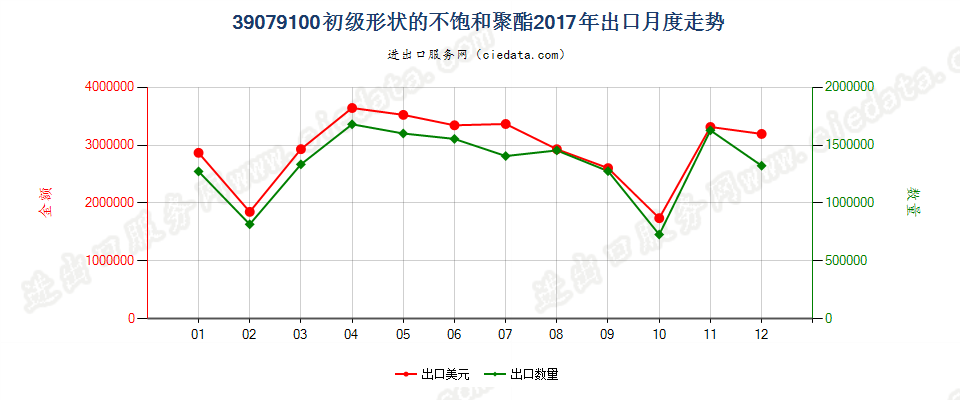 39079100初级形状的不饱和聚酯出口2017年月度走势图