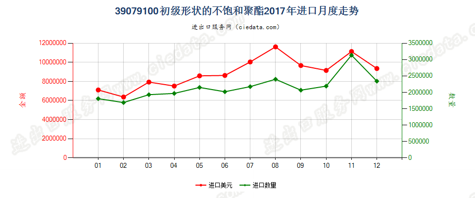 39079100初级形状的不饱和聚酯进口2017年月度走势图