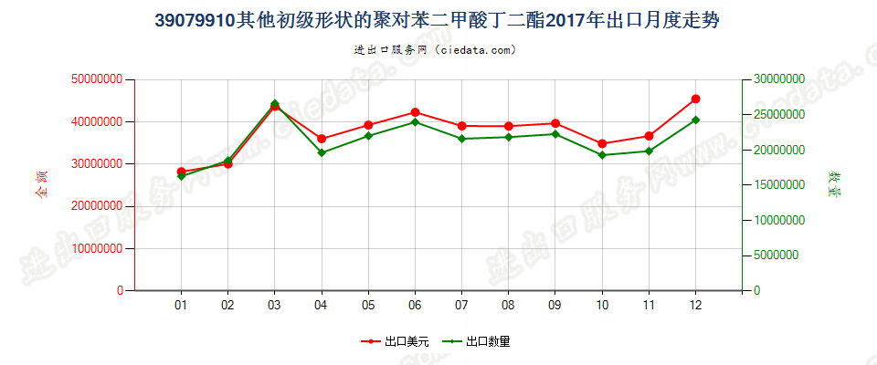 39079910其他初级形状的聚对苯二甲酸丁二酯出口2017年月度走势图