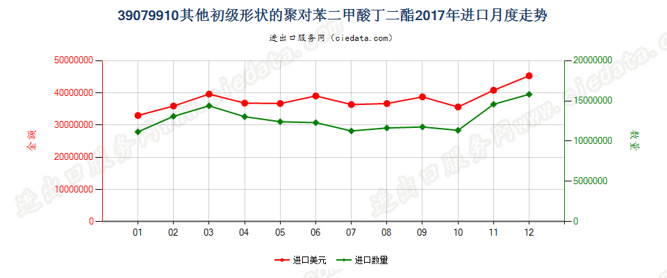 39079910其他初级形状的聚对苯二甲酸丁二酯进口2017年月度走势图