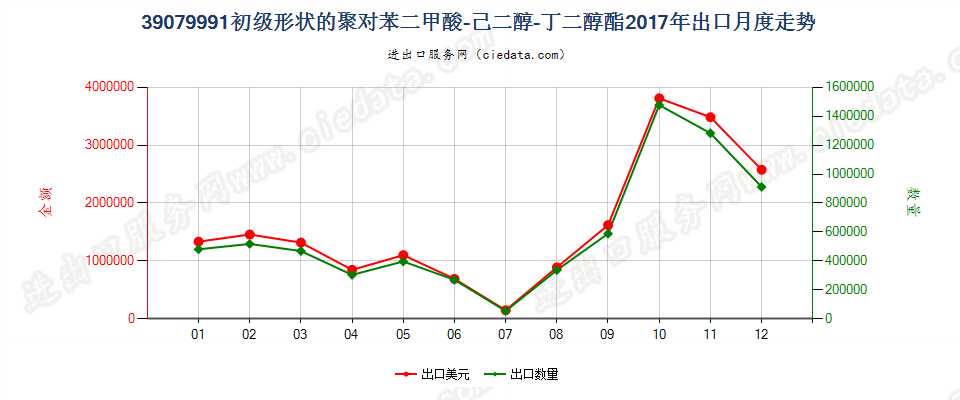 39079991初级形状的聚对苯二甲酸-己二醇-丁二醇酯出口2017年月度走势图