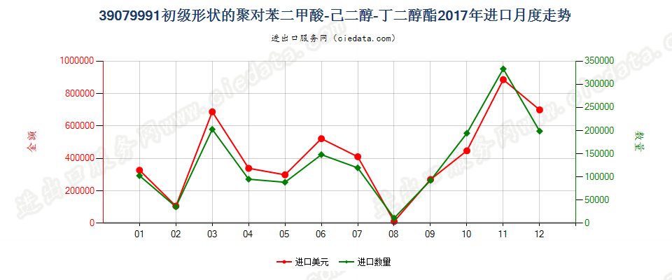 39079991初级形状的聚对苯二甲酸-己二醇-丁二醇酯进口2017年月度走势图