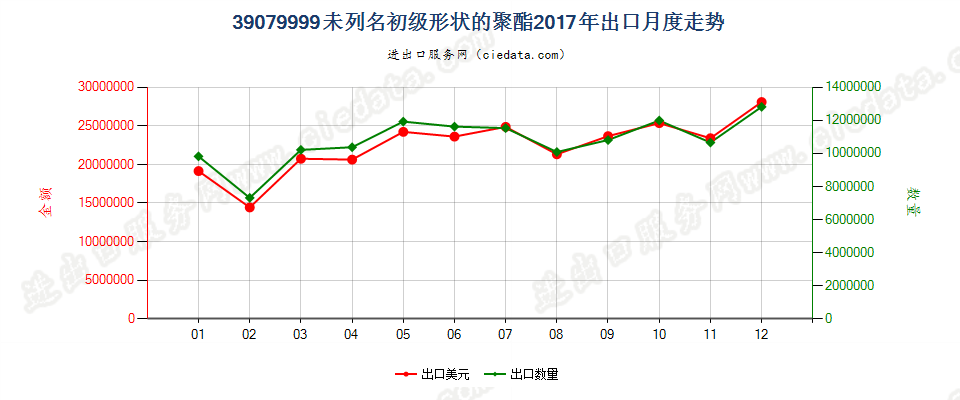 39079999未列名初级形状的聚酯出口2017年月度走势图