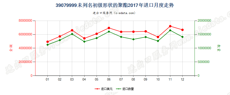 39079999未列名初级形状的聚酯进口2017年月度走势图