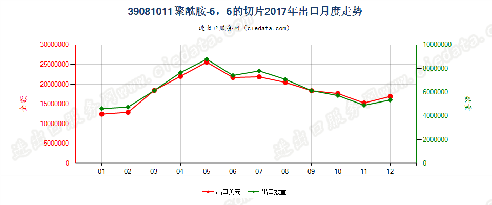 39081011聚酰胺-6，6的切片出口2017年月度走势图