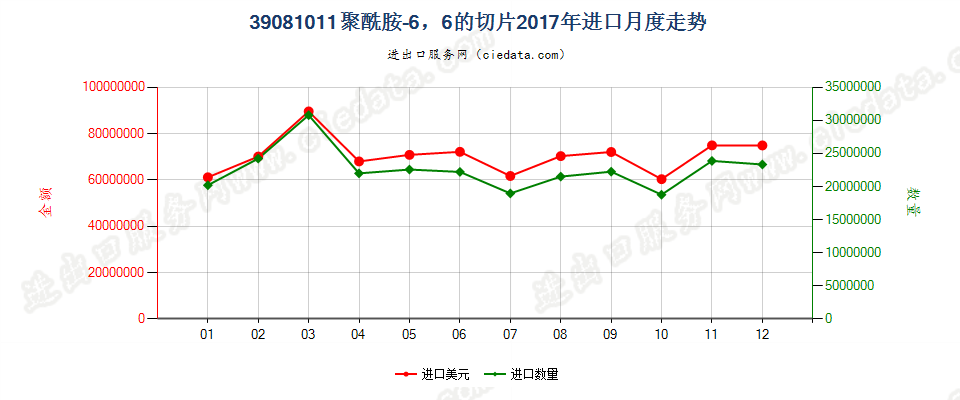 39081011聚酰胺-6，6的切片进口2017年月度走势图