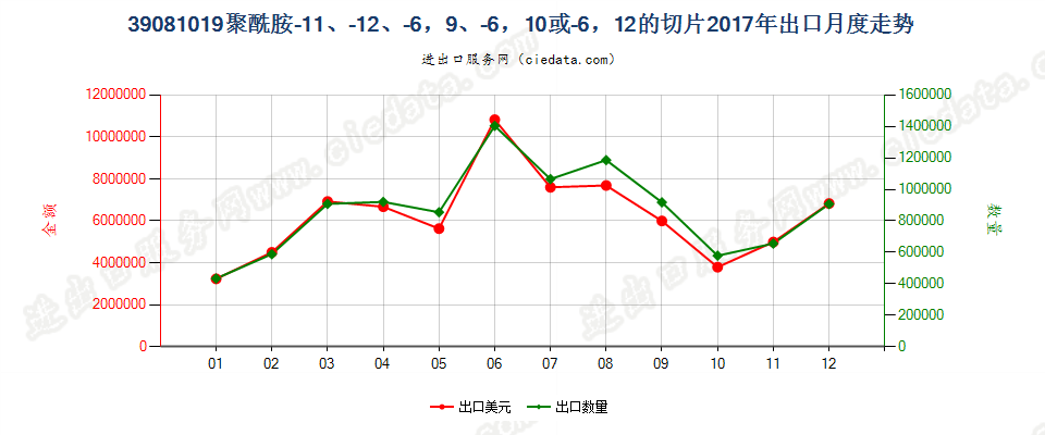 39081019聚酰胺-11、-12、-6，9、-6，10或-6，12的切片出口2017年月度走势图