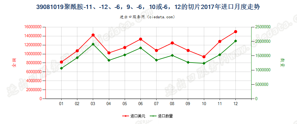 39081019聚酰胺-11、-12、-6，9、-6，10或-6，12的切片进口2017年月度走势图