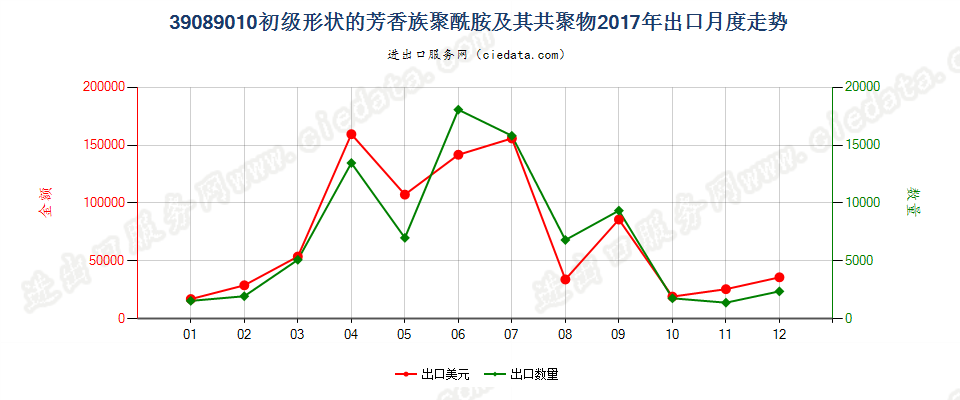 39089010初级形状的芳香族聚酰胺及其共聚物出口2017年月度走势图