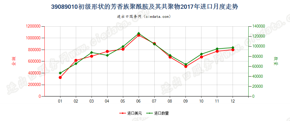 39089010初级形状的芳香族聚酰胺及其共聚物进口2017年月度走势图