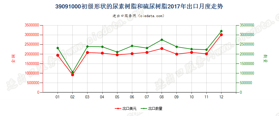 39091000初级形状的尿素树脂和硫尿树脂出口2017年月度走势图