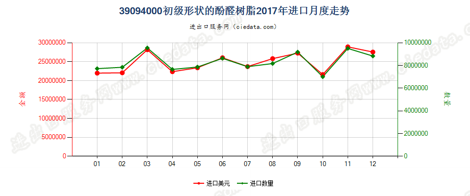 39094000初级形状的酚醛树脂进口2017年月度走势图