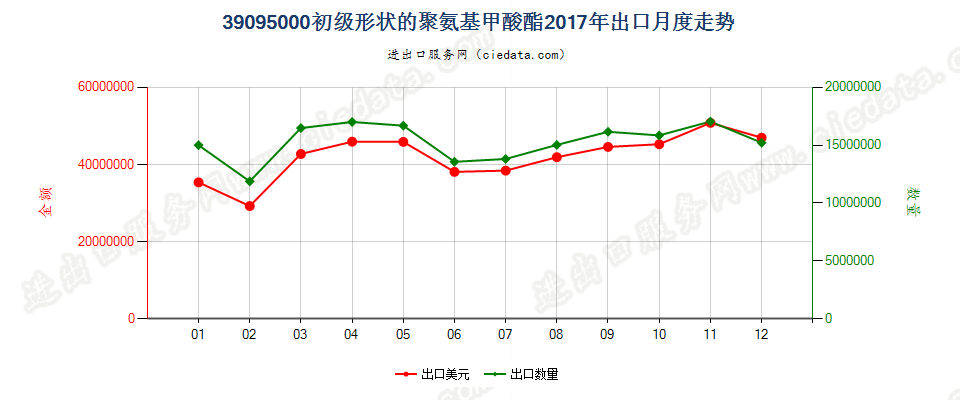 39095000初级形状的聚氨基甲酸酯出口2017年月度走势图