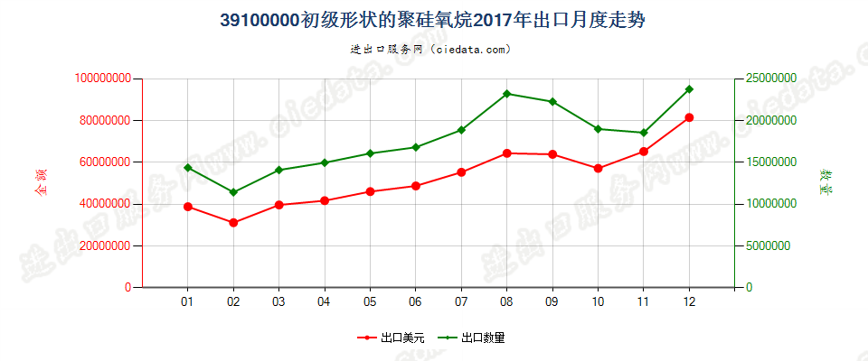 39100000初级形状的聚硅氧烷出口2017年月度走势图