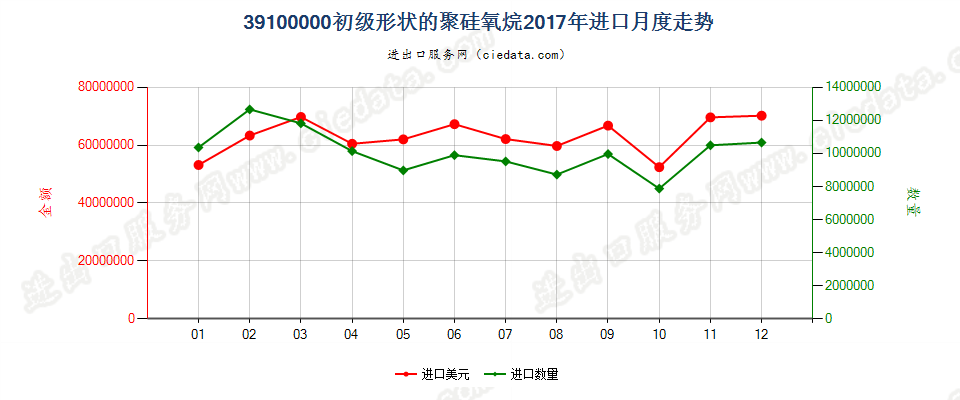 39100000初级形状的聚硅氧烷进口2017年月度走势图