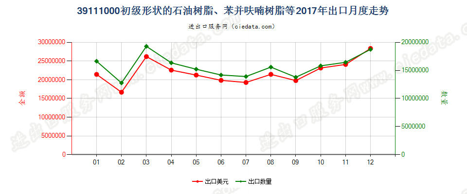 39111000初级形状的石油树脂、苯并呋喃树脂等出口2017年月度走势图