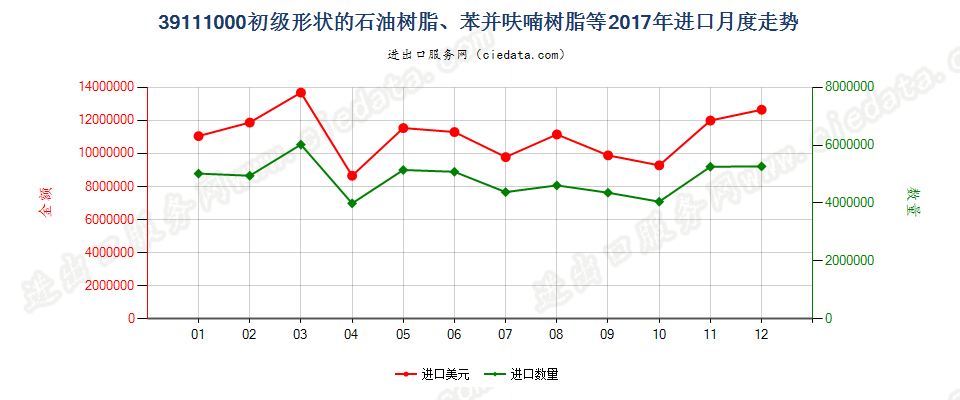 39111000初级形状的石油树脂、苯并呋喃树脂等进口2017年月度走势图