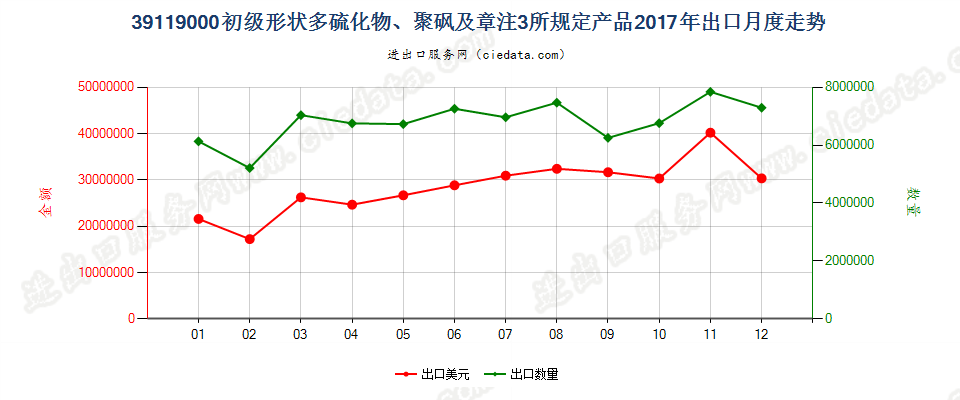 39119000初级形状多硫化物、聚砜及章注3所规定产品出口2017年月度走势图