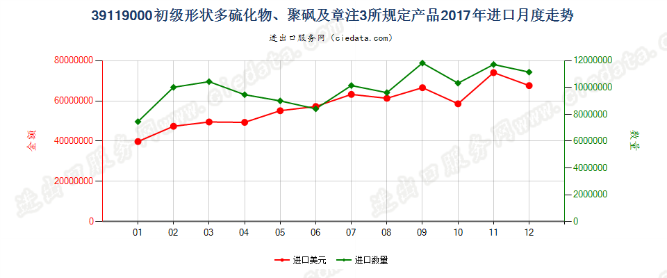 39119000初级形状多硫化物、聚砜及章注3所规定产品进口2017年月度走势图