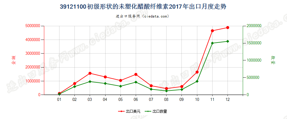 39121100初级形状的未塑化醋酸纤维素出口2017年月度走势图