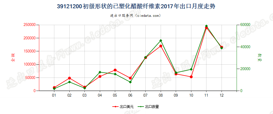 39121200初级形状的已塑化醋酸纤维素出口2017年月度走势图