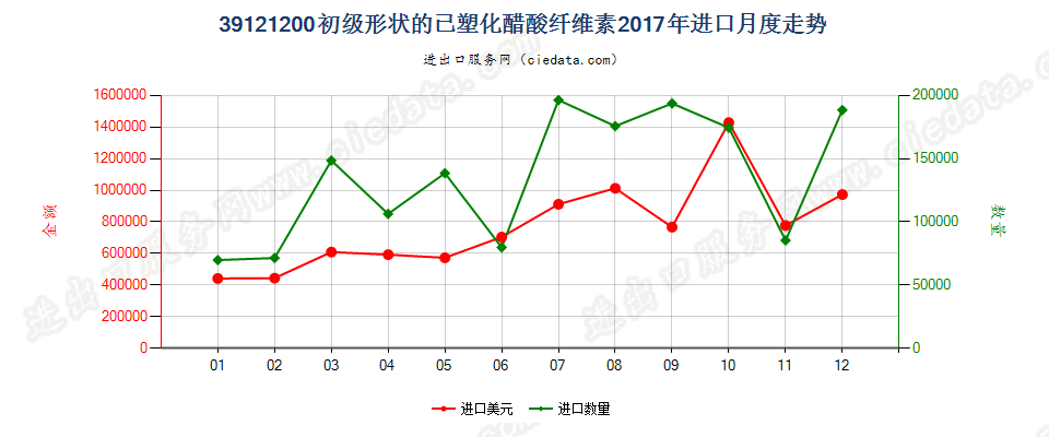 39121200初级形状的已塑化醋酸纤维素进口2017年月度走势图