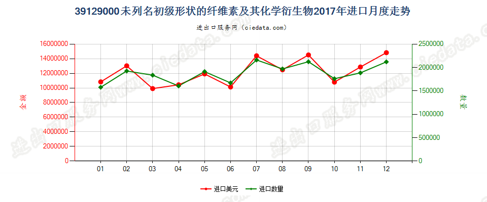 39129000未列名初级形状的纤维素及其化学衍生物进口2017年月度走势图