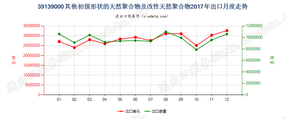 39139000其他初级形状的天然聚合物及改性天然聚合物出口2017年月度走势图