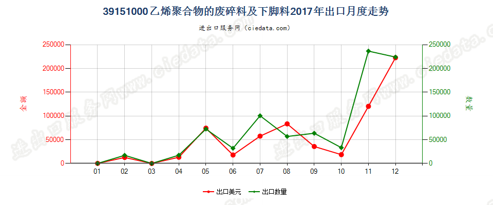 39151000乙烯聚合物的废料、下脚料及碎料出口2017年月度走势图