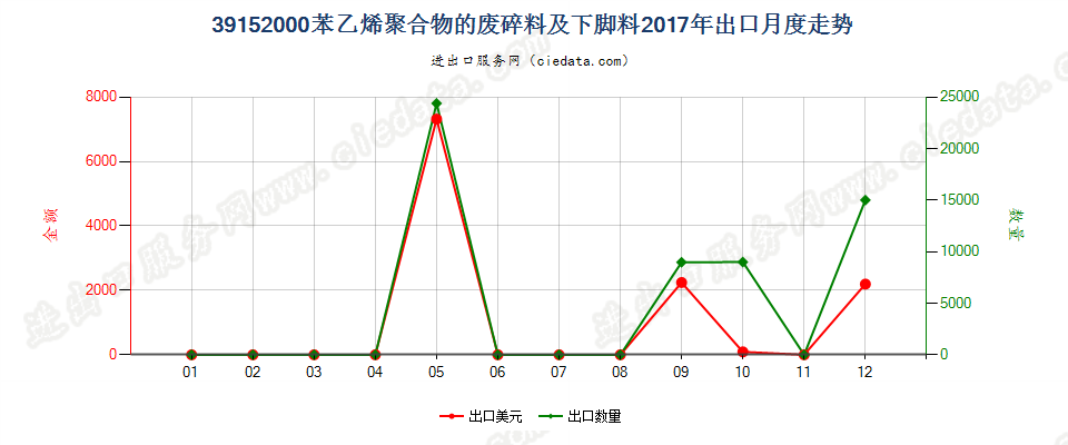 39152000苯乙烯聚合物的废料、下脚料及碎料出口2017年月度走势图