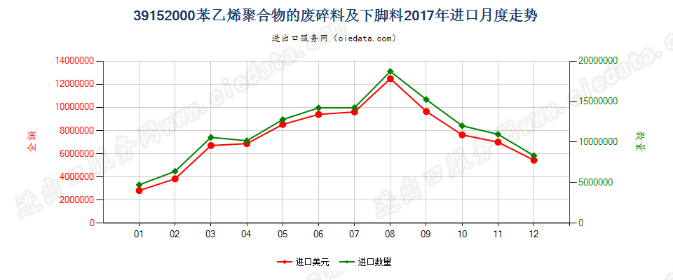 39152000苯乙烯聚合物的废料、下脚料及碎料进口2017年月度走势图