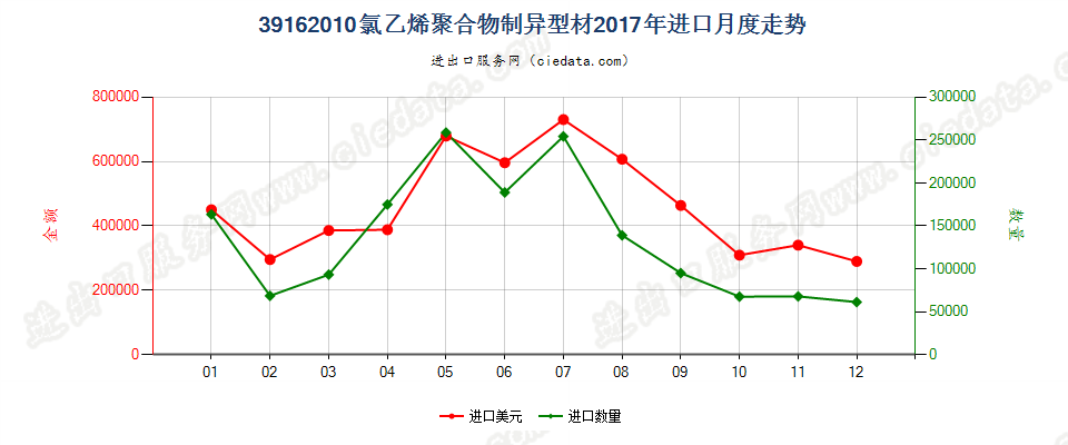 39162010氯乙烯聚合物制异型材进口2017年月度走势图