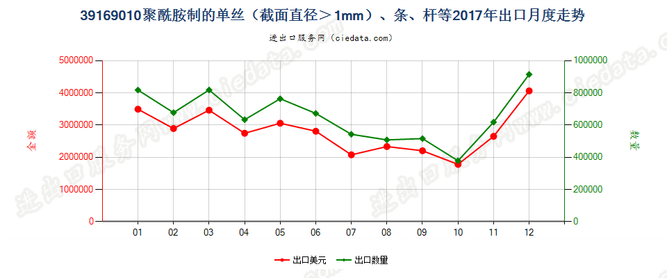 39169010聚酰胺制的单丝（截面直径＞1mm）、条、杆等出口2017年月度走势图